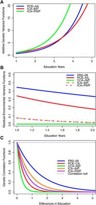 Genotype-by-socioeconomic status interaction influences heart disease risk scores and carotid artery thickness in Mexican Americans: the predominant role of education in comparison to household income and socioeconomic index